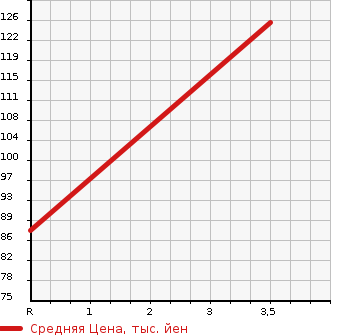 Аукционная статистика: График изменения цены NISSAN Ниссан  SERENA Серена  2013 2000 HFC26 HIGHWAY STAR HYBRID AERO MODE в зависимости от аукционных оценок
