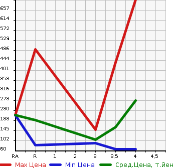 Аукционная статистика: График изменения цены NISSAN Ниссан  SERENA Серена  2012 2000 HFC26 HIGHWAY STAR S HYBRID в зависимости от аукционных оценок