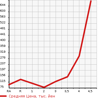 Аукционная статистика: График изменения цены NISSAN Ниссан  SERENA Серена  2013 2000 HFC26 HIGHWAY STAR S HYBRID в зависимости от аукционных оценок