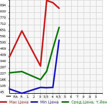 Аукционная статистика: График изменения цены NISSAN Ниссан  SERENA Серена  2014 2000 HFC26 HIGHWAY STAR S HYBRID в зависимости от аукционных оценок
