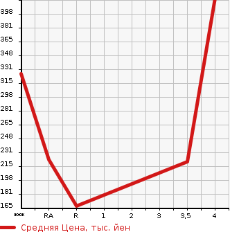 Аукционная статистика: График изменения цены NISSAN Ниссан  SERENA Серена  2015 2000 HFC26 HIGHWAY STAR S HYBRID в зависимости от аукционных оценок