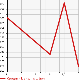 Аукционная статистика: График изменения цены NISSAN Ниссан  SERENA Серена  2014 2000 HFC26 HIGHWAY STAR S HYBRID ADVANCE DO SAFETY PACKAGE в зависимости от аукционных оценок