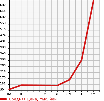Аукционная статистика: График изменения цены NISSAN Ниссан  SERENA Серена  2013 2000 HFC26 HIGHWAY STAR S HYBRID AERO MODE в зависимости от аукционных оценок