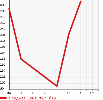 Аукционная статистика: График изменения цены NISSAN Ниссан  SERENA Серена  2013 2000 HFC26 HIGHWAY STAR S HYBRID V AERO MODE в зависимости от аукционных оценок