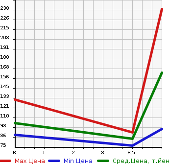 Аукционная статистика: График изменения цены NISSAN Ниссан  SERENA Серена  2012 2000 HFC26 HIGHWAY STAR S- ASH BLI в зависимости от аукционных оценок