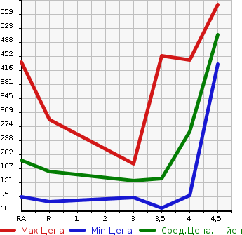 Аукционная статистика: График изменения цены NISSAN Ниссан  SERENA Серена  2012 2000 HFC26 HIGHWAY STAR S- HYBRID в зависимости от аукционных оценок