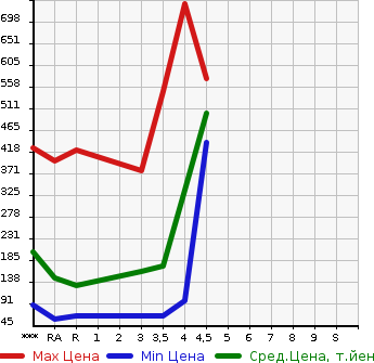 Аукционная статистика: График изменения цены NISSAN Ниссан  SERENA Серена  2013 2000 HFC26 HIGHWAY STAR S- HYBRID в зависимости от аукционных оценок
