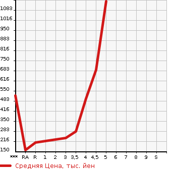 Аукционная статистика: График изменения цены NISSAN Ниссан  SERENA Серена  2014 2000 HFC26 HIGHWAY STAR S- HYBRID в зависимости от аукционных оценок