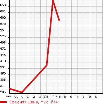 Аукционная статистика: График изменения цены NISSAN Ниссан  SERENA Серена  2015 2000 HFC26 HIGHWAY STAR S- HYBRID в зависимости от аукционных оценок