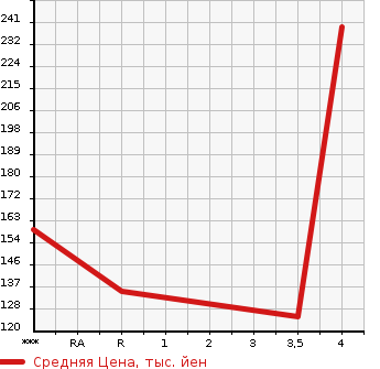 Аукционная статистика: График изменения цены NISSAN Ниссан  SERENA Серена  2013 2000 HFC26 HIGHWAY STAR S- HYBRID V в зависимости от аукционных оценок