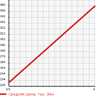 Аукционная статистика: График изменения цены NISSAN Ниссан  SERENA Серена  2013 2000 HFC26 HIGHWAY STAR S- HYBRID V AERO MODE в зависимости от аукционных оценок