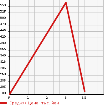 Аукционная статистика: График изменения цены NISSAN Ниссан  SERENA Серена  2014 2000 HFC26 HIGHWAY STAR S-HV ADVANCE DO SAFETY PACK в зависимости от аукционных оценок
