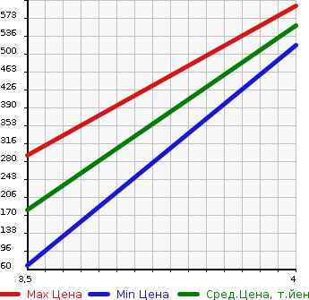 Аукционная статистика: График изменения цены NISSAN Ниссан  SERENA Серена  2013 2000 HFC26 HIGHWAY STAR S-HV AERO MODE в зависимости от аукционных оценок