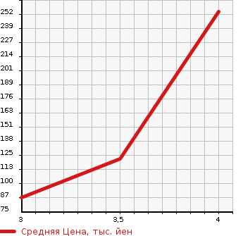 Аукционная статистика: График изменения цены NISSAN Ниссан  SERENA Серена  2013 2000 HFC26 HIGHWAY STAR S-HV_ AERO MODE в зависимости от аукционных оценок