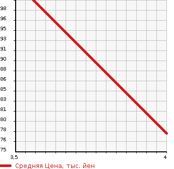 Аукционная статистика: График изменения цены NISSAN Ниссан  SERENA Серена  2013 2000 HFC26 HIGHWAY STAR S-HYBRI в зависимости от аукционных оценок