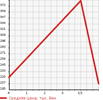 Аукционная статистика: График изменения цены NISSAN Ниссан  SERENA Серена  2014 2000 HFC26 HIGHWAY STAR S-HYBRID ADVANCE DO SAFETY PACKAGE в зависимости от аукционных оценок