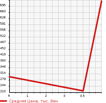Аукционная статистика: График изменения цены NISSAN Ниссан  SERENA Серена  2015 2000 HFC26 HIGHWAY STAR SH ADVANCE DO в зависимости от аукционных оценок