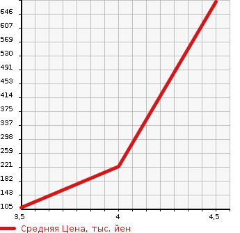 Аукционная статистика: График изменения цены NISSAN Ниссан  SERENA Серена  2013 2000 HFC26 HIGHWAY STAR SH V AERO MODE в зависимости от аукционных оценок