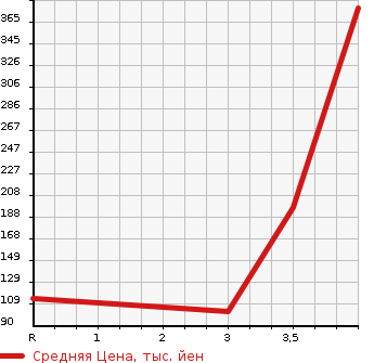 Аукционная статистика: График изменения цены NISSAN Ниссан  SERENA Серена  2013 2000 HFC26 HIGHWAY STAR SHV в зависимости от аукционных оценок