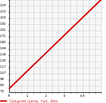 Аукционная статистика: График изменения цены NISSAN Ниссан  SERENA Серена  2013 2000 HFC26 HIGHWAY STAR SHV_V AERO MODE в зависимости от аукционных оценок