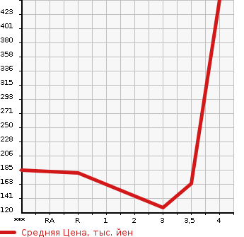 Аукционная статистика: График изменения цены NISSAN Ниссан  SERENA Серена  2013 2000 HFC26 HIGHWAY STAR S_HV в зависимости от аукционных оценок