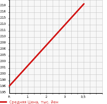 Аукционная статистика: График изменения цены NISSAN Ниссан  SERENA Серена  2014 2000 HFC26 HIGHWAY STAR S_HV ADVANCE DO SAFETY P в зависимости от аукционных оценок
