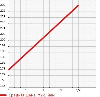 Аукционная статистика: График изменения цены NISSAN Ниссан  SERENA Серена  2013 2000 HFC26 HIGHWAY STAR S_HV_V SELECTION в зависимости от аукционных оценок