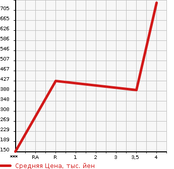 Аукционная статистика: График изменения цены NISSAN Ниссан  SERENA Серена  2015 2000 HFC26 HIGHWAY STAR V SELECT PLUS SEFTIHV_ASEFTI в зависимости от аукционных оценок