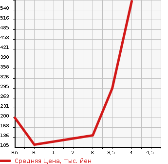 Аукционная статистика: График изменения цены NISSAN Ниссан  SERENA Серена  2015 2000 HFC26 HIGHWAY STAR V SELECTION в зависимости от аукционных оценок