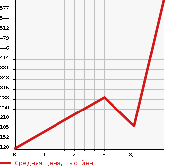 Аукционная статистика: График изменения цены NISSAN Ниссан  SERENA Серена  2013 2000 HFC26 HIGHWAY STAR V SELECTION S HYBRID в зависимости от аукционных оценок