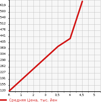 Аукционная статистика: График изменения цены NISSAN Ниссан  SERENA Серена  2013 2000 HFC26 HIGHWAY STAR _S HYBRID в зависимости от аукционных оценок
