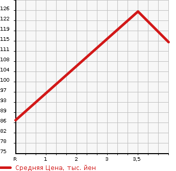 Аукционная статистика: График изменения цены NISSAN Ниссан  SERENA Серена  2013 2000 HFC26 HWS S- HYBRID V SELECTION в зависимости от аукционных оценок