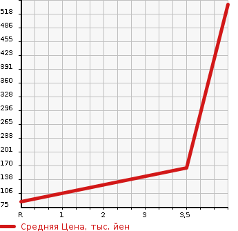 Аукционная статистика: График изменения цены NISSAN Ниссан  SERENA Серена  2012 2000 HFC26 HWS S-HV в зависимости от аукционных оценок