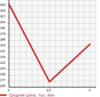 Аукционная статистика: График изменения цены NISSAN Ниссан  SERENA Серена  2014 2000 HFC26 HWS S-HV в зависимости от аукционных оценок
