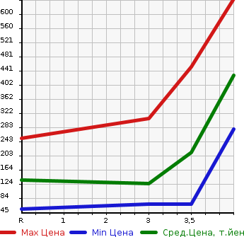 Аукционная статистика: График изменения цены NISSAN Ниссан  SERENA Серена  2013 2000 HFC26 HWS S-HYBRID в зависимости от аукционных оценок