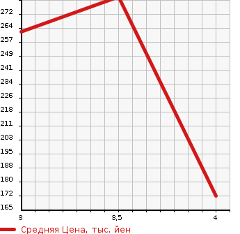 Аукционная статистика: График изменения цены NISSAN Ниссан  SERENA Серена  2014 2000 HFC26 HWS S-HYBRID ADVANCE DO в зависимости от аукционных оценок