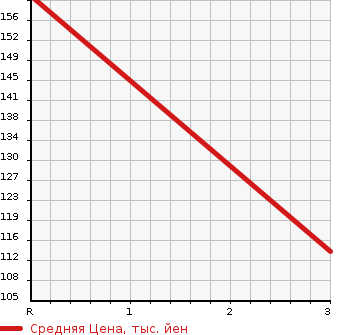 Аукционная статистика: График изменения цены NISSAN Ниссан  SERENA Серена  2014 2000 HFC26 HWS S-HYBRID ADVANCE DOP в зависимости от аукционных оценок
