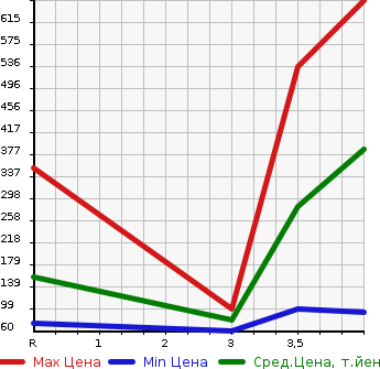Аукционная статистика: График изменения цены NISSAN Ниссан  SERENA Серена  2013 2000 HFC26 HWS S-HYBRID V SELECTION в зависимости от аукционных оценок
