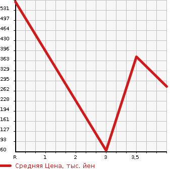 Аукционная статистика: График изменения цены NISSAN Ниссан  SERENA Серена  2013 2000 HFC26 HWS-G S-HYBRID в зависимости от аукционных оценок