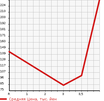 Аукционная статистика: График изменения цены NISSAN Ниссан  SERENA Серена  2013 2000 HFC26 S- HYBRID в зависимости от аукционных оценок