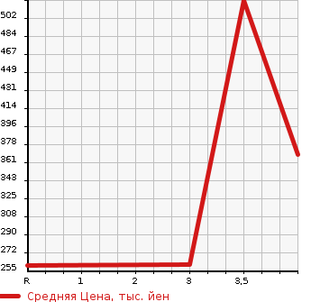 Аукционная статистика: График изменения цены NISSAN Ниссан  SERENA Серена  2014 2000 HFC26 S- HYBRID в зависимости от аукционных оценок