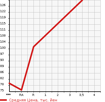 Аукционная статистика: График изменения цены NISSAN Ниссан  SERENA Серена  2006 2000 NC25  в зависимости от аукционных оценок