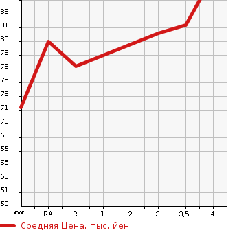 Аукционная статистика: График изменения цены NISSAN Ниссан  SERENA Серена  2007 2000 NC25  в зависимости от аукционных оценок