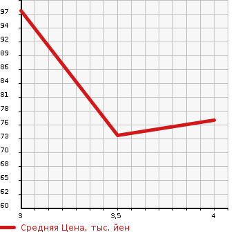 Аукционная статистика: График изменения цены NISSAN Ниссан  SERENA Серена  2009 2000 NC25  в зависимости от аукционных оценок