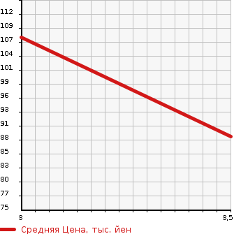 Аукционная статистика: График изменения цены NISSAN Ниссан  SERENA Серена  2008 2000 NC25 20S в зависимости от аукционных оценок