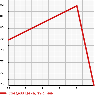 Аукционная статистика: График изменения цены NISSAN Ниссан  SERENA Серена  2009 2000 NC25 20S в зависимости от аукционных оценок