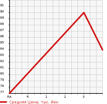 Аукционная статистика: График изменения цены NISSAN Ниссан  SERENA Серена  2005 2000 NC25 20S 4WD в зависимости от аукционных оценок