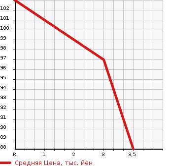Аукционная статистика: График изменения цены NISSAN Ниссан  SERENA Серена  2008 2000 NC25 4WD 20G в зависимости от аукционных оценок