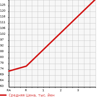 Аукционная статистика: График изменения цены NISSAN Ниссан  SERENA Серена  2009 2000 NC25 4WD 20G в зависимости от аукционных оценок