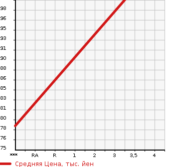 Аукционная статистика: График изменения цены NISSAN Ниссан  SERENA Серена  2008 2000 NC25 RIDER в зависимости от аукционных оценок